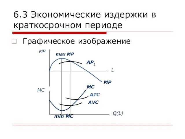 6.3 Экономические издержки в краткосрочном периоде Графическое изображение MP