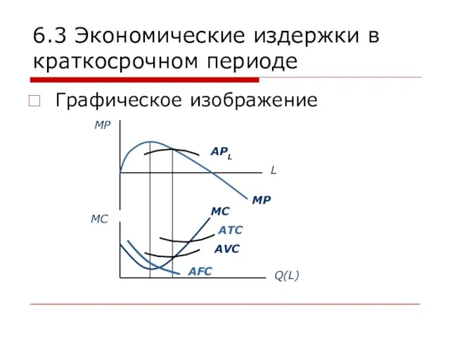 6.3 Экономические издержки в краткосрочном периоде Графическое изображение