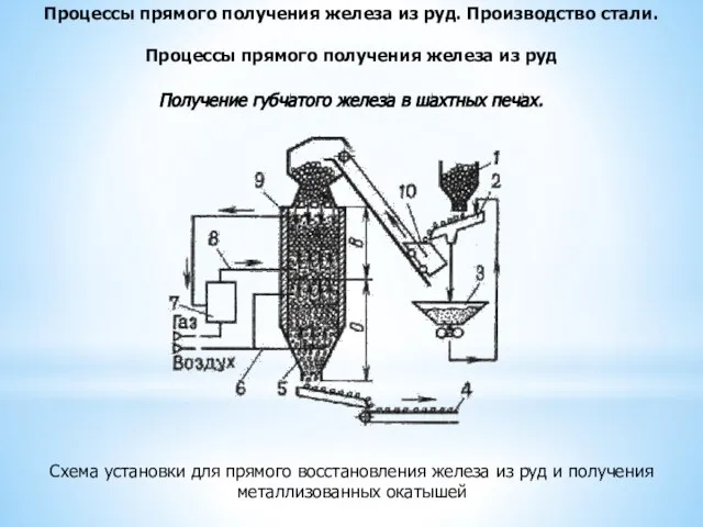 Процессы прямого получения железа из руд. Производство стали. Процессы прямого получения