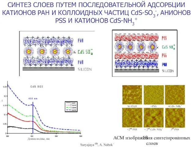 СИНТЕЗ СЛОЕВ ПУТЕМ ПОСЛЕДОВАТЕЛЬНОЙ АДСОРБЦИИ КАТИОНОВ PAH И КОЛЛОИДНЫХ ЧАСТИЦ CdS-SO3-,