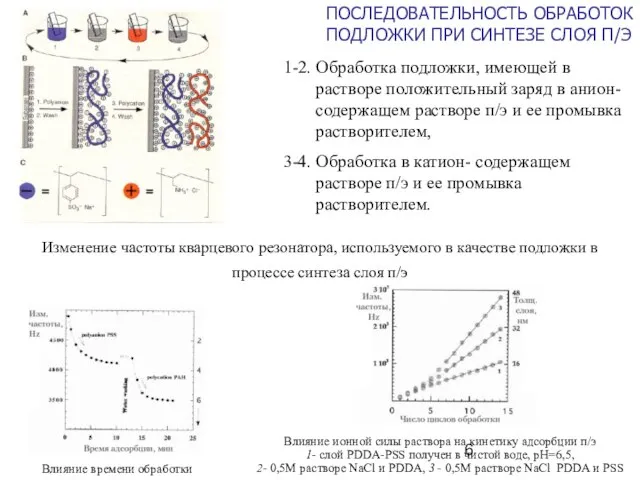 Изменение частоты кварцевого резонатора, используемого в качестве подложки в процессе синтеза