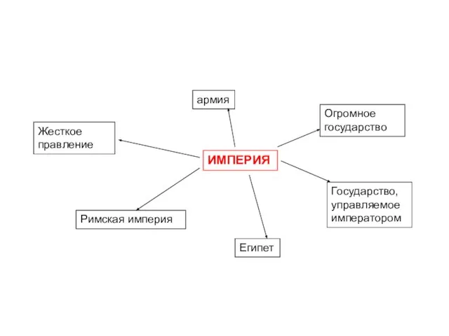 ИМПЕРИЯ Огромное государство Государство, управляемое императором Египет армия Римская империя Жесткое правление