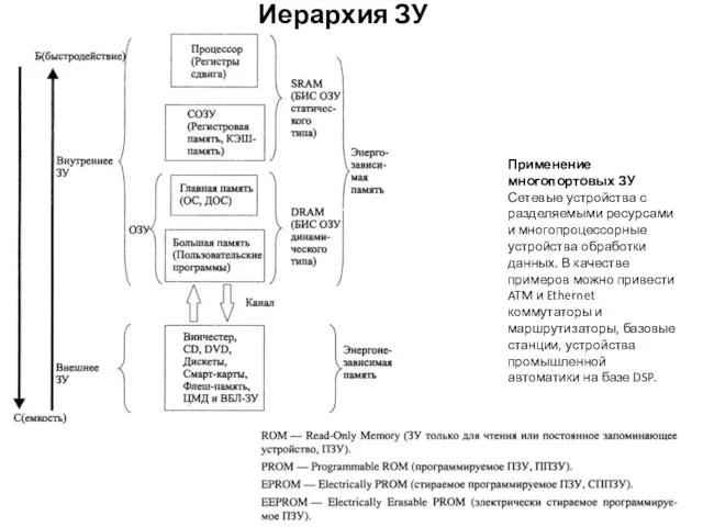 Иерархия ЗУ Применение многопортовых ЗУ Сетевые устройства с разделяемыми ресурсами и