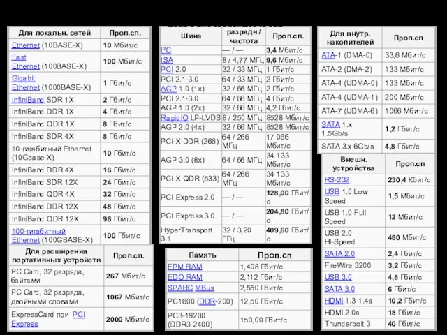 Пропускные способности проводных интерфейсов