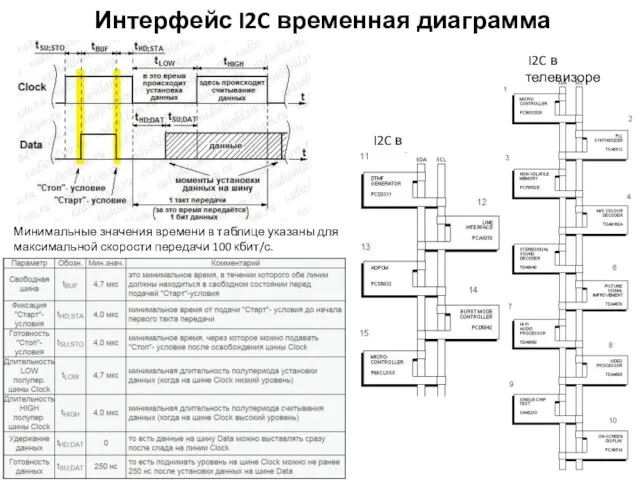 Интерфейс I2C временная диаграмма Минимальные значения времени в таблице указаны для