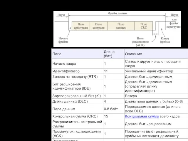 Интерфейс CAN. Протокол Виды кадров Кадр данных (data frame) — передаёт