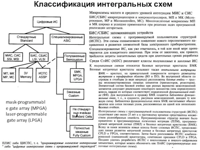 Классификация интегральных схем mask-programmable gate array (MPGA) laser-programmable gate array (LPGA)