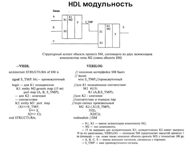 HDL модульность