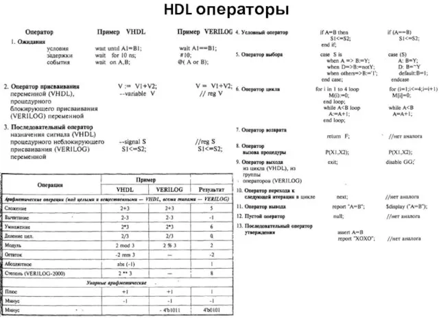 HDL операторы