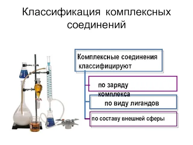 Классификация комплексных соединений по заряду комплекса по виду лигандов по составу внешней сферы