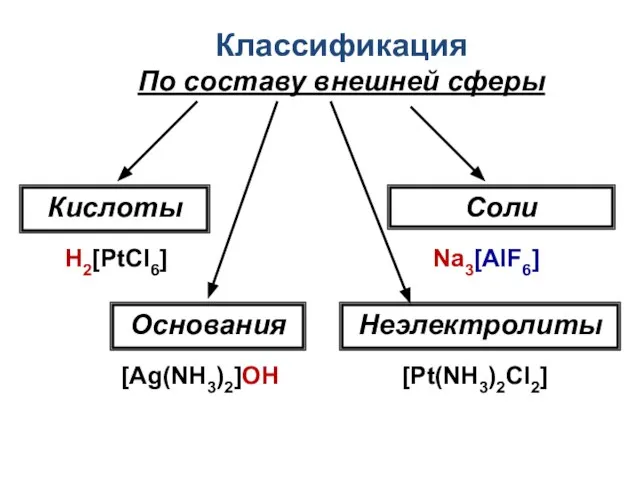 Классификация По составу внешней сферы H2[PtCl6] Na3[AlF6] [Pt(NH3)2Cl2] [Ag(NH3)2]OH