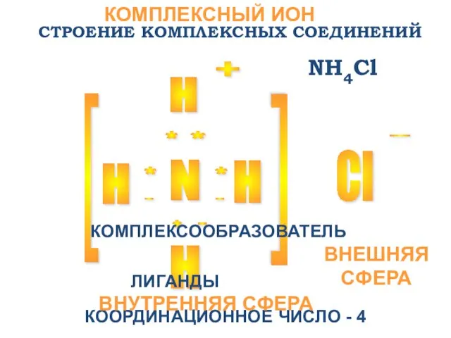 СТРОЕНИЕ КОМПЛЕКСНЫХ СОЕДИНЕНИЙ N H H H Cl + - [