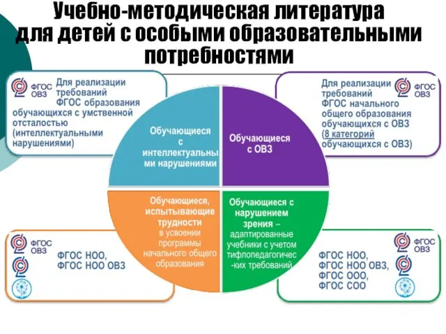 Учебно-методическая литература для детей с особыми образовательными потребностями