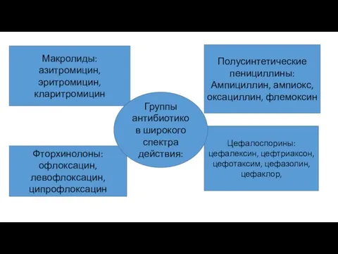 Полусинтетические пенициллины: Ампициллин, ампиокс, оксациллин, флемоксин Цефалоспорины: цефалексин, цефтриаксон, цефотаксим, цефазолин,