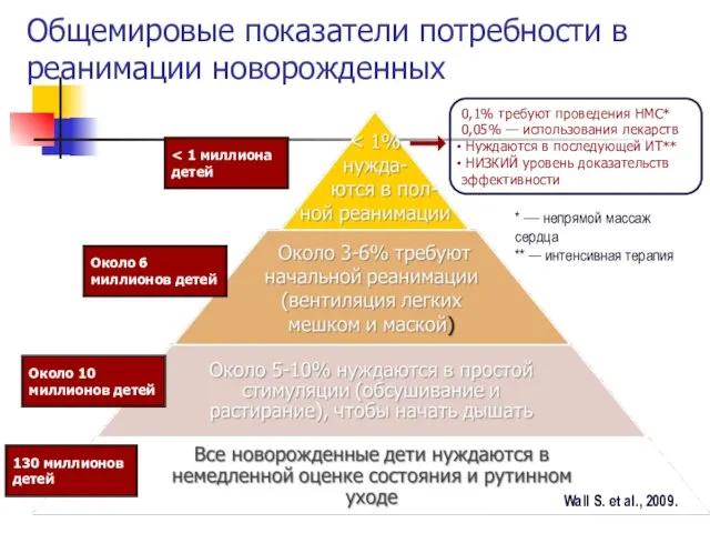 Общемировые показатели потребности в реанимации новорожденных 0,1% требуют проведения НМС* 0,05%