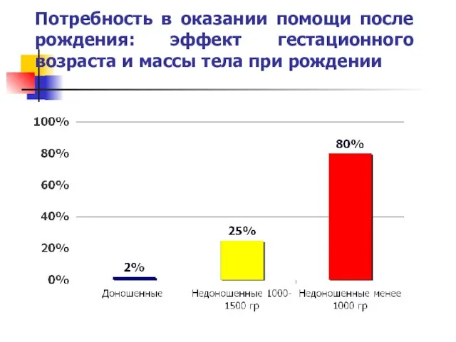 Потребность в оказании помощи после рождения: эффект гестационного возраста и массы тела при рождении