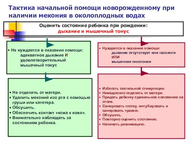 Тактика начальной помощи новорожденному при наличии мекония в околоплодных водах Избегать