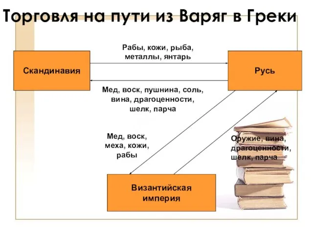 Торговля на пути из Варяг в Греки Скандинавия Русь Мед, воск,