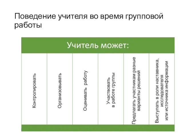 Поведение учителя во время групповой работы