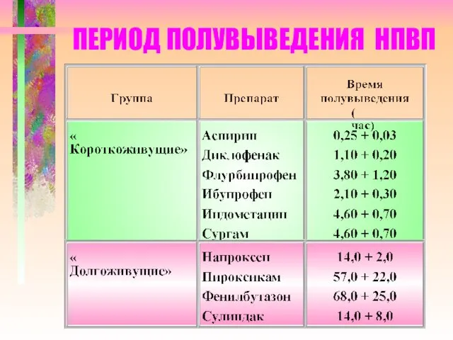 ПЕРИОД ПОЛУВЫВЕДЕНИЯ НПВП