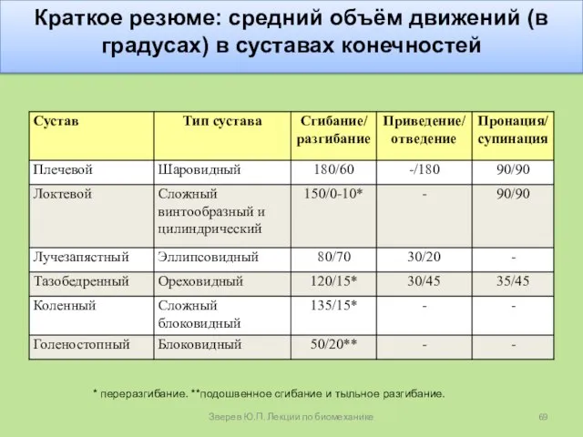 Краткое резюме: средний объём движений (в градусах) в суставах конечностей *