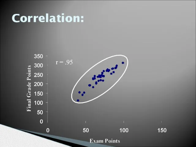 r = .95 Correlation: