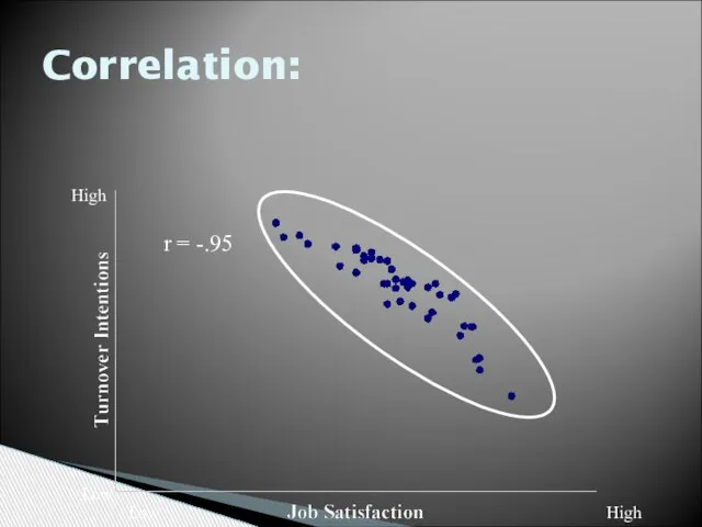 r = -.95 Low High Low High Correlation: