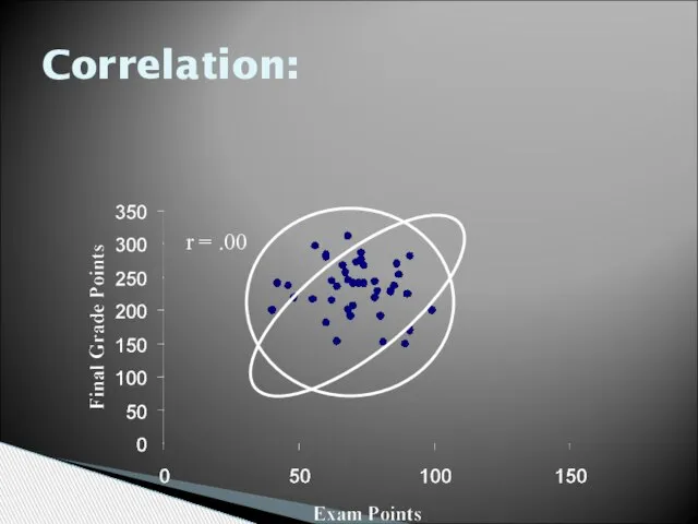 r = .00 Correlation: