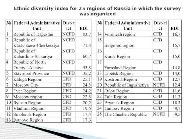 Ethnic diversity index for 25 regions of Russia in which the survey was organized