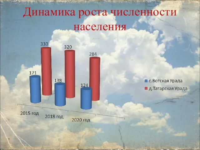 Динамика роста численности населения