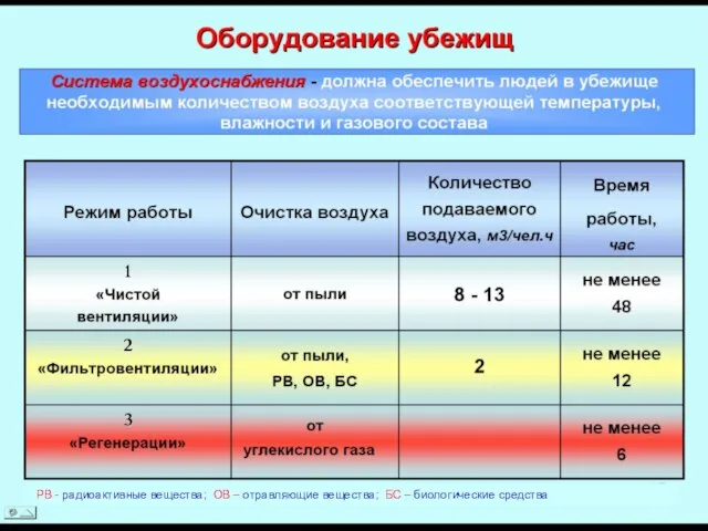 РВ - радиоактивные вещества; ОВ – отравляющие вещества; БС – биологические средства