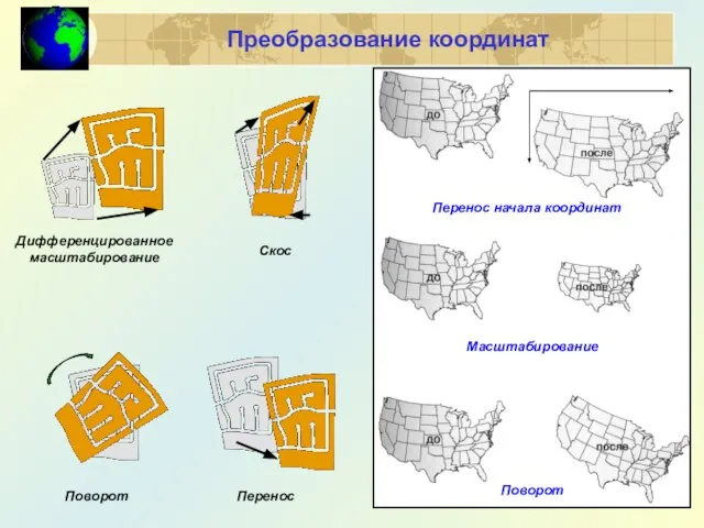 Преобразование координат Дифференцированное масштабирование Скос Поворот Перенос