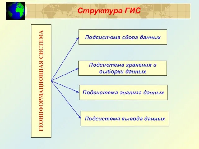 Структура ГИС ГЕОИНФОРМАЦИОННАЯ СИСТЕМА Подсистема сбора данных Подсистема хранения и выборки