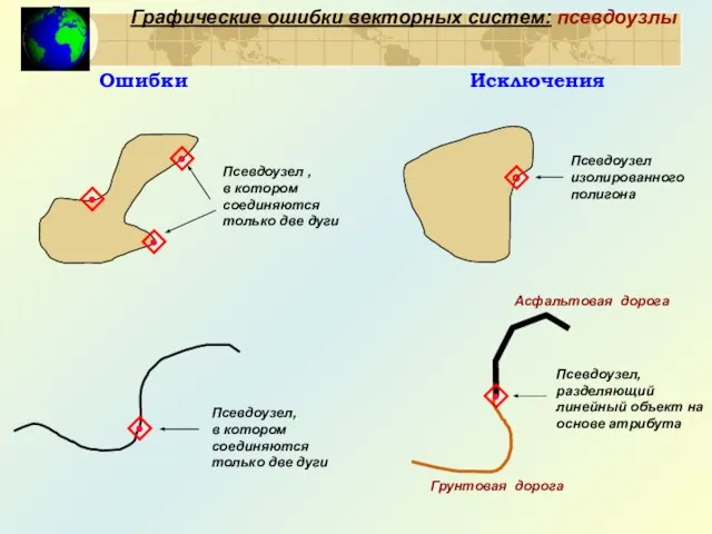 Графические ошибки векторных систем: псевдоузлы Псевдоузел изолированного полигона Ошибки Исключения Псевдоузел,