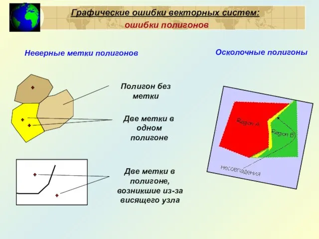 Графические ошибки векторных систем: ошибки полигонов Осколочные полигоны Неверные метки полигонов