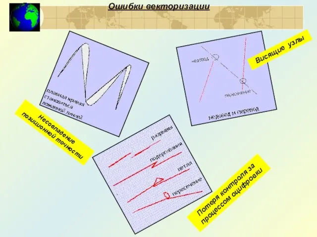 Ошибки векторизации Несовпадение позиционной точности Висящие узлы Потеря контроля за процессом оцифровки