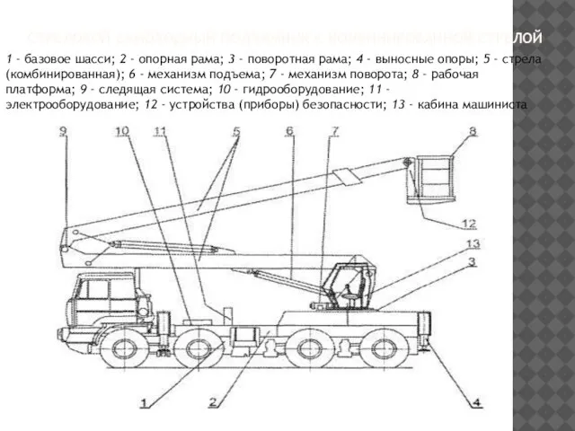 СТРЕЛОВОЙ САМОХОДНЫЙ ПОДЪЕМНИК С КОМБИНИРОВАННОЙ СТРЕЛОЙ 1 - базовое шасси; 2