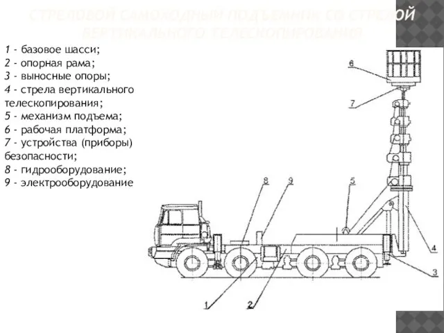 СТРЕЛОВОЙ САМОХОДНЫЙ ПОДЪЕМНИК СО СТРЕЛОЙ ВЕРТИКАЛЬНОГО ТЕЛЕСКОПИРОВАНИЯ 1 - базовое шасси;
