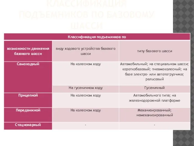 КЛАССИФИКАЦИЯ ПОДЪЕМНИКОВ ПО БАЗОВОМУ ШАССИ