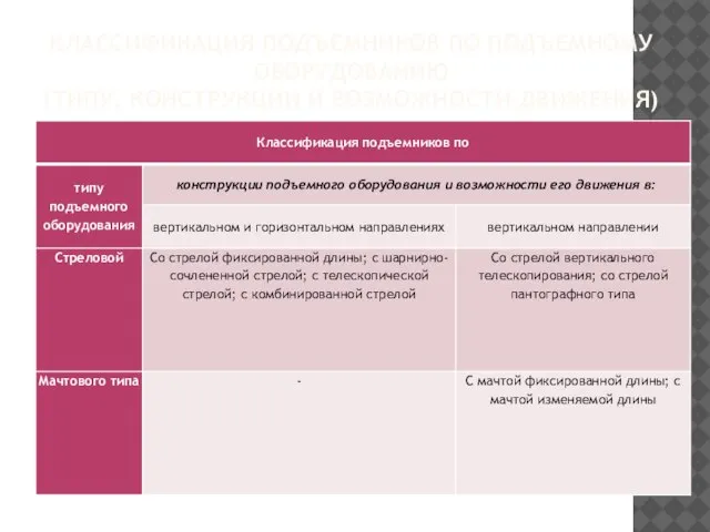 КЛАССИФИКАЦИЯ ПОДЪЕМНИКОВ ПО ПОДЪЕМНОМУ ОБОРУДОВАНИЮ (ТИПУ, КОНСТРУКЦИИ И ВОЗМОЖНОСТИ ДВИЖЕНИЯ)