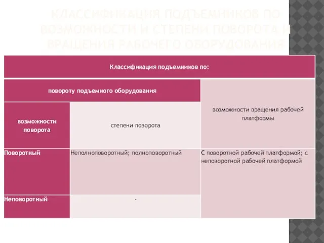 КЛАССИФИКАЦИЯ ПОДЪЕМНИКОВ ПО ВОЗМОЖНОСТИ И СТЕПЕНИ ПОВОРОТА И ВРАЩЕНИЯ РАБОЧЕГО ОБОРУДОВАНИЯ