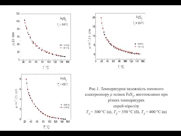 Рис.1. Температурна залежність питомого електроопору ρ плівок FeS2, виготовлених при різних