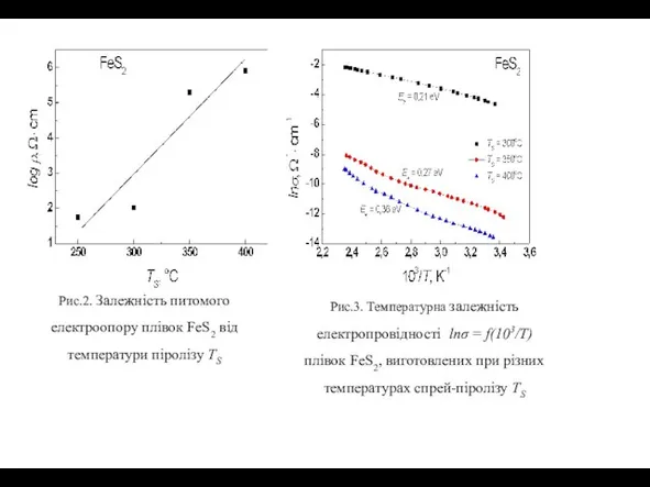 Рис.2. Залежність питомого електроопору плівок FeS2 від температури піролізу TS Рис.3.