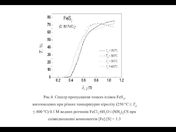 Рис.4. Спектр пропускання тонких плівок FeS2, виготовлених при різних температурах піролізу