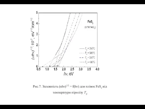 Рис.7. Залежність (αhν)1/2 = f(hν) для плівок FeS2 від температури піролізу TS