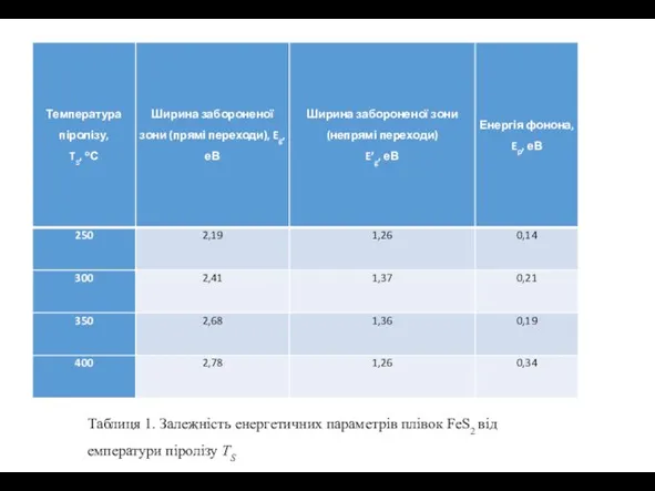 Таблиця 1. Залежність енергетичних параметрів плівок FeS2 від емператури піролізу TS