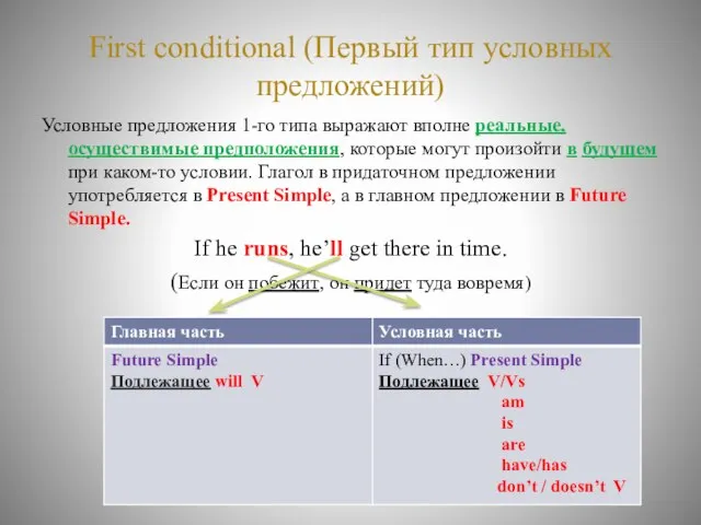 First conditional (Первый тип условных предложений) Условные предложения 1-го типа выражают