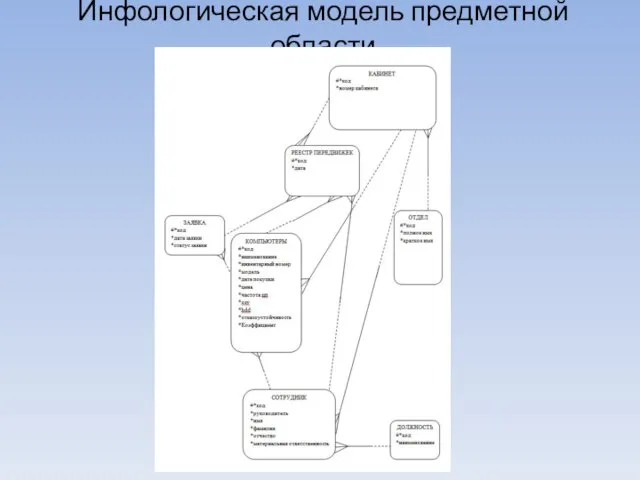 Инфологическая модель предметной области