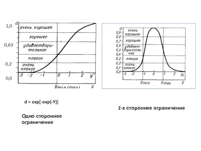 1,0 0,0 d = exp[-exp(-Y)] 2-х стороннее ограничение Одно стороннее ограничение 0,2 0,63