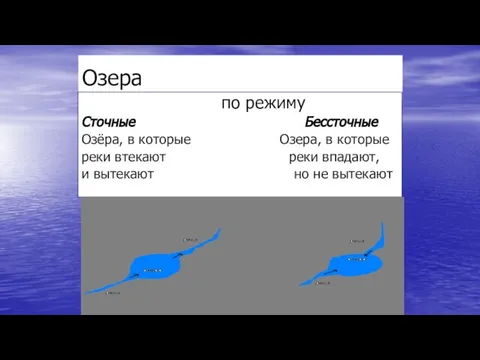 Озера по режиму Сточные Бессточные Озёра, в которые Озера, в которые